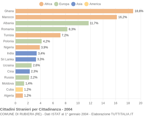 Grafico cittadinanza stranieri - Rubiera 2004