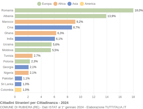 Grafico cittadinanza stranieri - Rubiera 2024