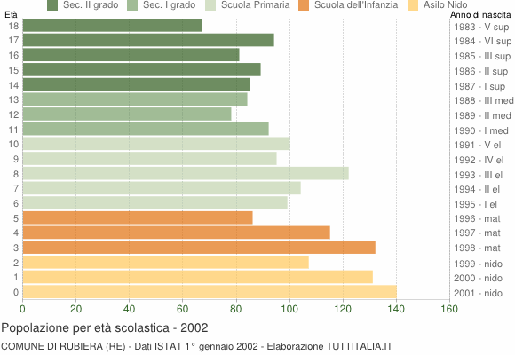 Grafico Popolazione in età scolastica - Rubiera 2002