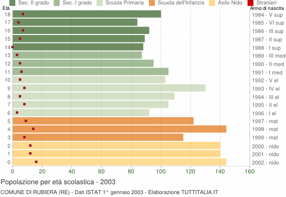 Grafico Popolazione in età scolastica - Rubiera 2003