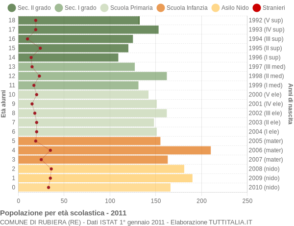 Grafico Popolazione in età scolastica - Rubiera 2011