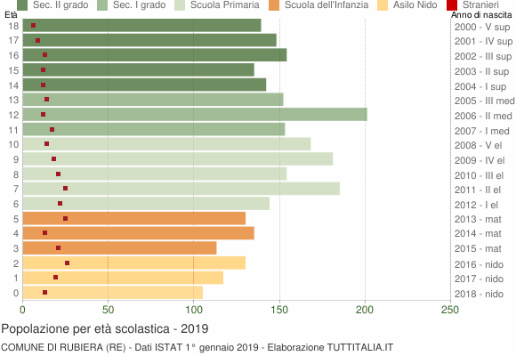 Grafico Popolazione in età scolastica - Rubiera 2019