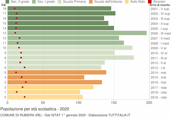 Grafico Popolazione in età scolastica - Rubiera 2020