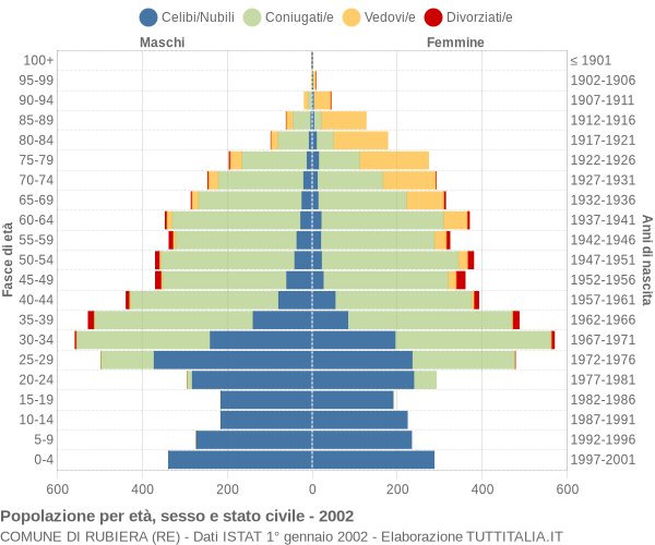 Grafico Popolazione per età, sesso e stato civile Comune di Rubiera (RE)