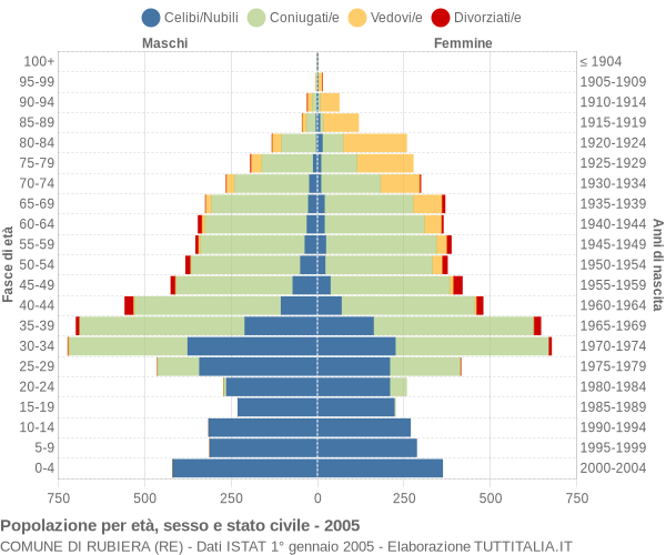 Grafico Popolazione per età, sesso e stato civile Comune di Rubiera (RE)