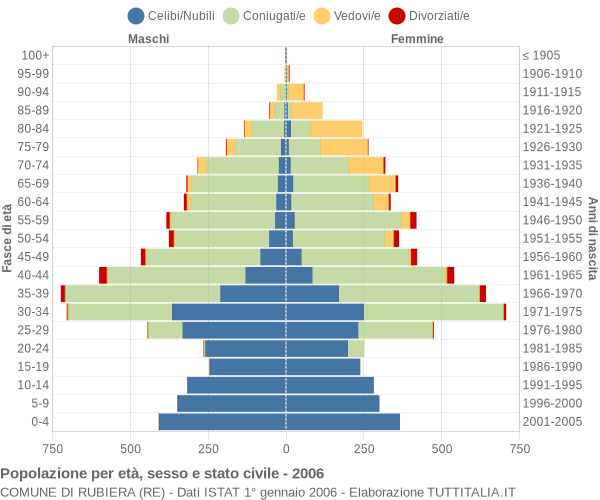 Grafico Popolazione per età, sesso e stato civile Comune di Rubiera (RE)