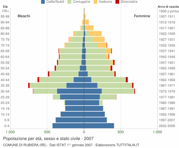 Grafico Popolazione per età, sesso e stato civile Comune di Rubiera (RE)