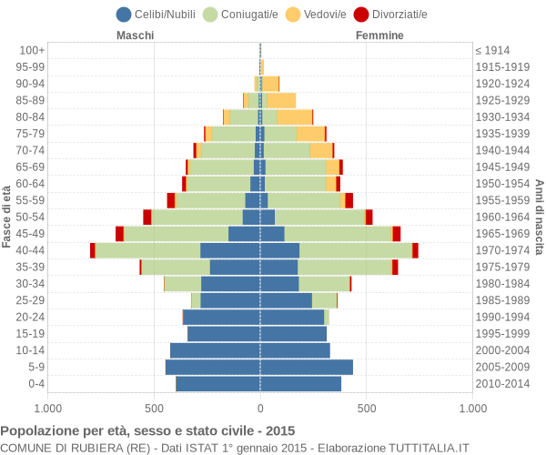 Grafico Popolazione per età, sesso e stato civile Comune di Rubiera (RE)