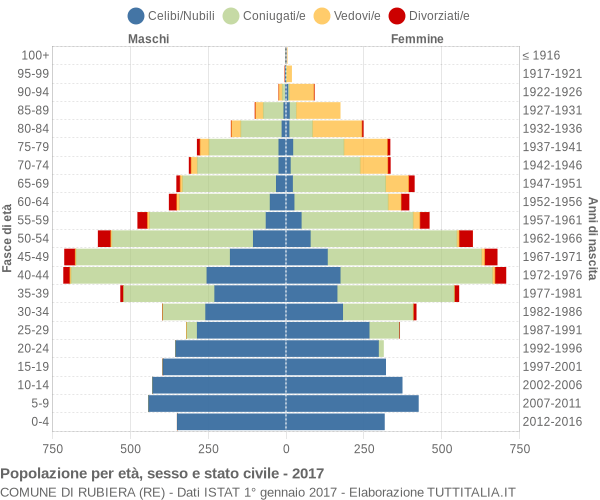 Grafico Popolazione per età, sesso e stato civile Comune di Rubiera (RE)