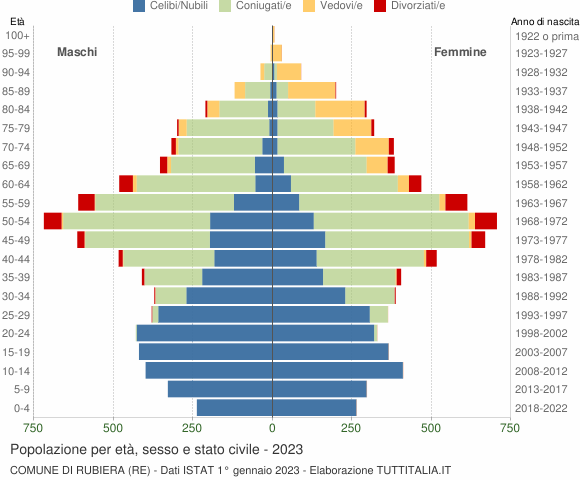 Grafico Popolazione per età, sesso e stato civile Comune di Rubiera (RE)
