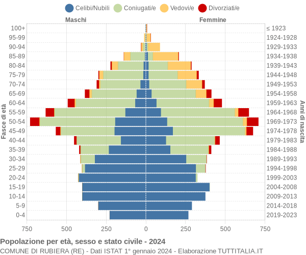 Grafico Popolazione per età, sesso e stato civile Comune di Rubiera (RE)