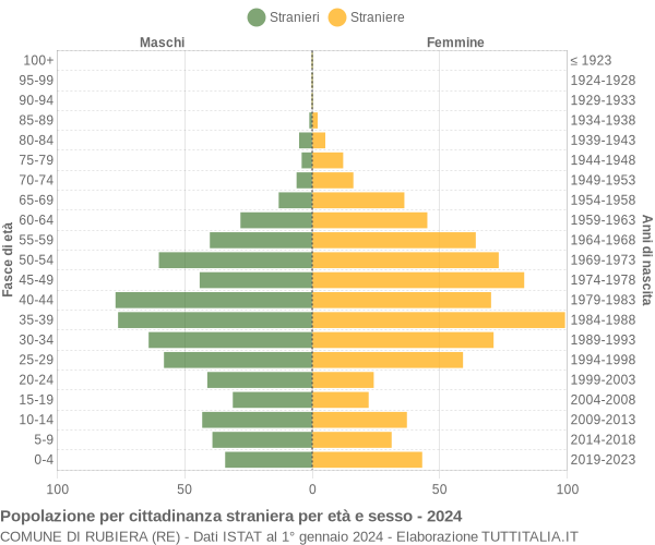 Grafico cittadini stranieri - Rubiera 2024