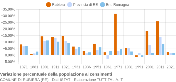 Grafico variazione percentuale della popolazione Comune di Rubiera (RE)