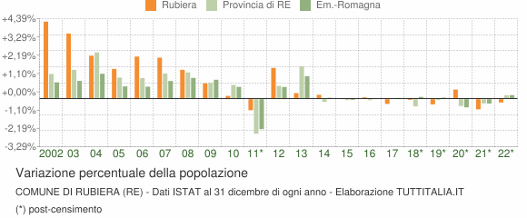 Variazione percentuale della popolazione Comune di Rubiera (RE)