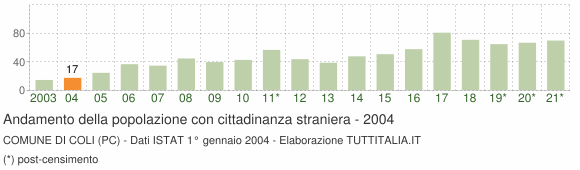 Grafico andamento popolazione stranieri Comune di Coli (PC)