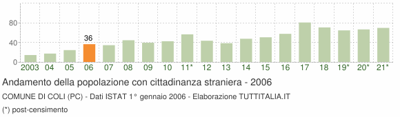 Grafico andamento popolazione stranieri Comune di Coli (PC)