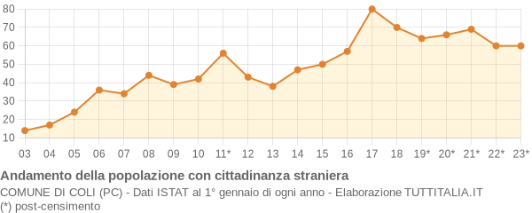 Andamento popolazione stranieri Comune di Coli (PC)