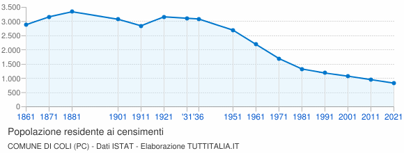 Grafico andamento storico popolazione Comune di Coli (PC)