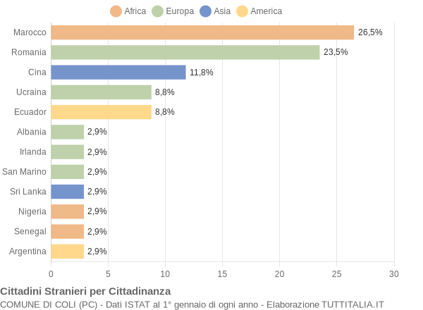 Grafico cittadinanza stranieri - Coli 2007