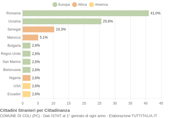 Grafico cittadinanza stranieri - Coli 2009