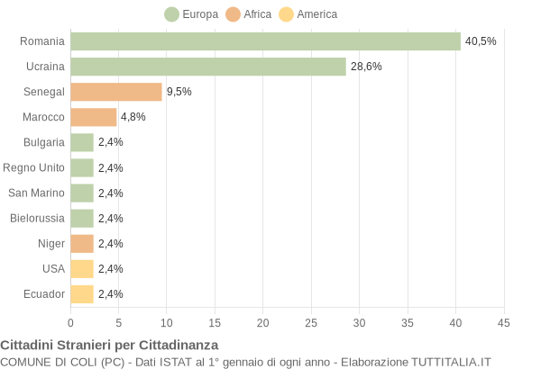 Grafico cittadinanza stranieri - Coli 2010