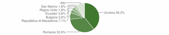 Grafico cittadinanza stranieri - Coli 2011