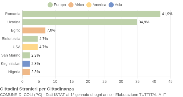 Grafico cittadinanza stranieri - Coli 2012