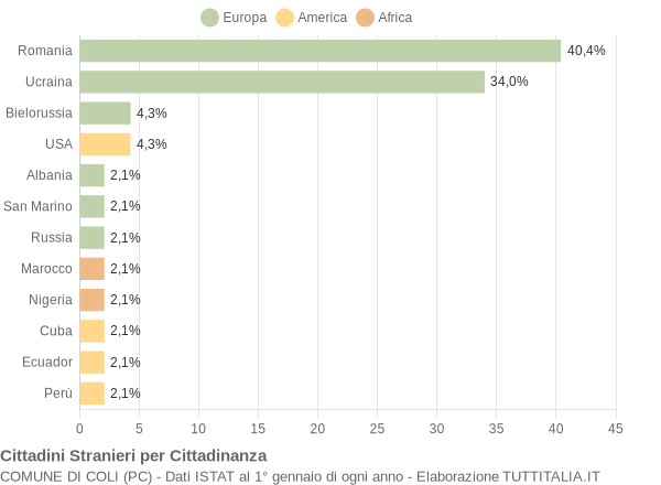 Grafico cittadinanza stranieri - Coli 2014