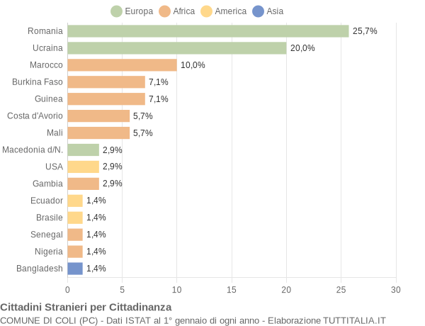 Grafico cittadinanza stranieri - Coli 2018