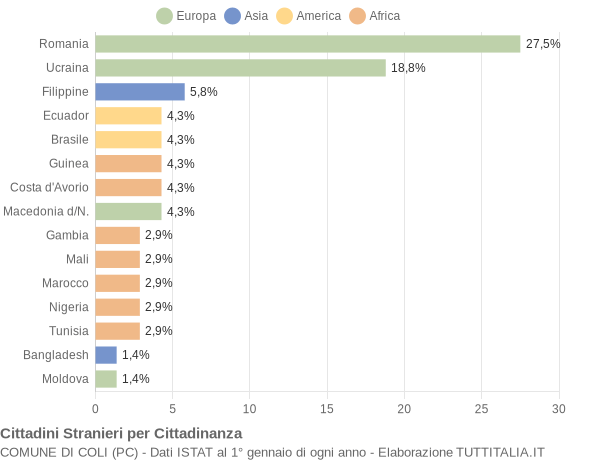 Grafico cittadinanza stranieri - Coli 2021