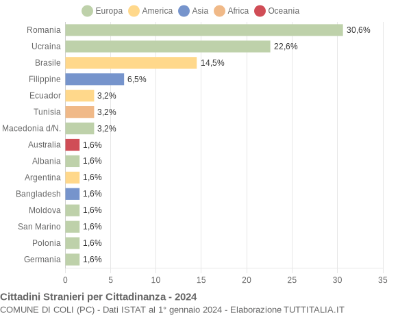 Grafico cittadinanza stranieri - Coli 2024