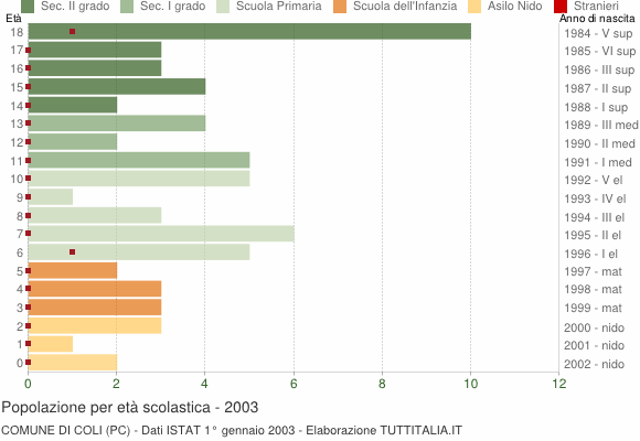 Grafico Popolazione in età scolastica - Coli 2003