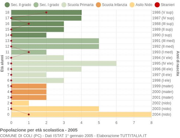 Grafico Popolazione in età scolastica - Coli 2005