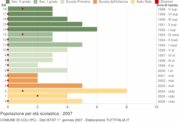 Grafico Popolazione in età scolastica - Coli 2007