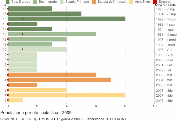 Grafico Popolazione in età scolastica - Coli 2009