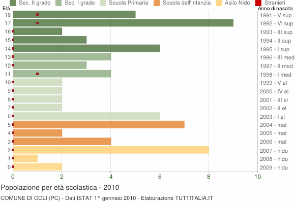 Grafico Popolazione in età scolastica - Coli 2010
