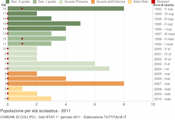 Grafico Popolazione in età scolastica - Coli 2011