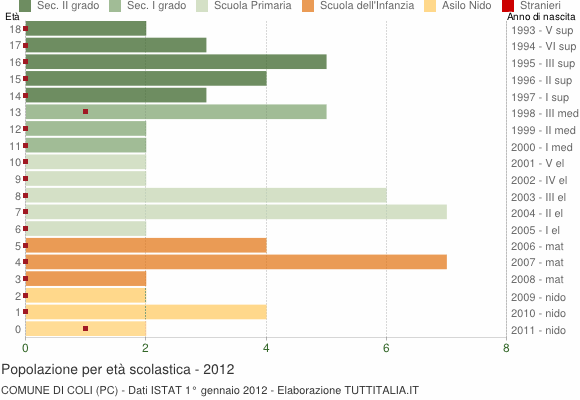 Grafico Popolazione in età scolastica - Coli 2012