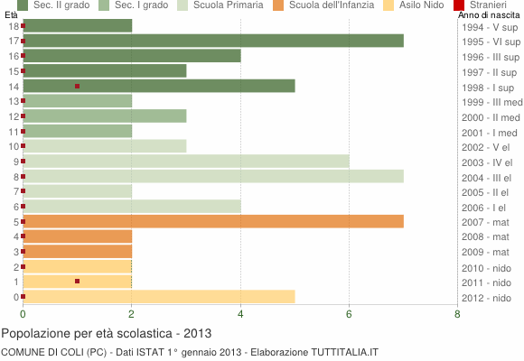 Grafico Popolazione in età scolastica - Coli 2013