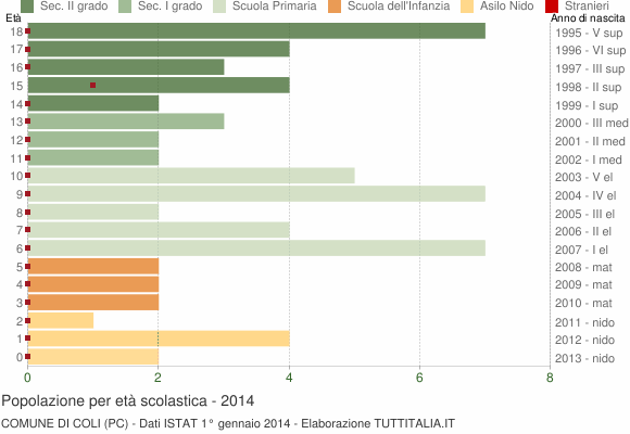 Grafico Popolazione in età scolastica - Coli 2014