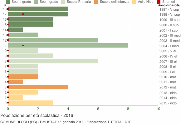 Grafico Popolazione in età scolastica - Coli 2016