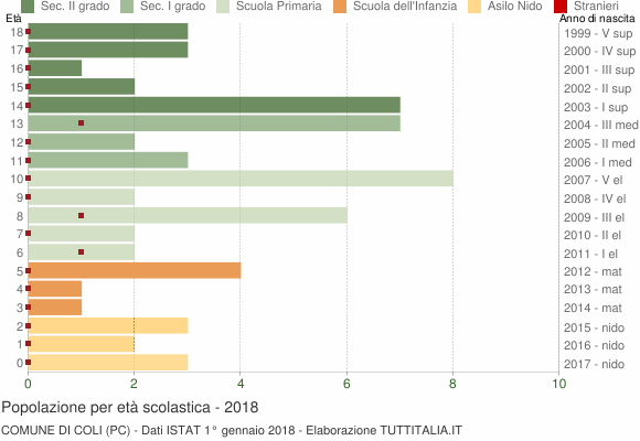Grafico Popolazione in età scolastica - Coli 2018