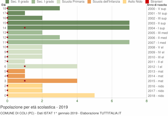 Grafico Popolazione in età scolastica - Coli 2019