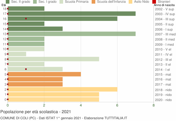 Grafico Popolazione in età scolastica - Coli 2021