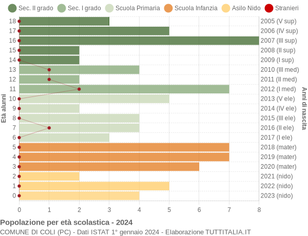 Grafico Popolazione in età scolastica - Coli 2024