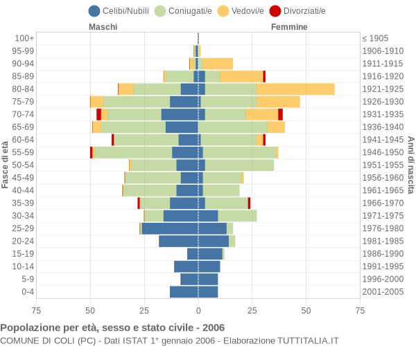 Grafico Popolazione per età, sesso e stato civile Comune di Coli (PC)