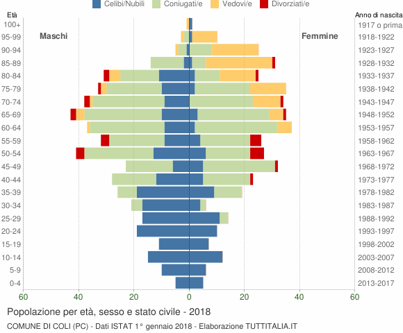 Grafico Popolazione per età, sesso e stato civile Comune di Coli (PC)