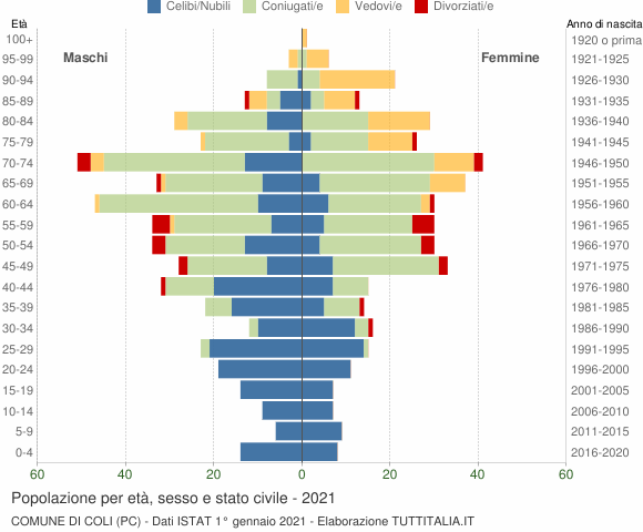 Grafico Popolazione per età, sesso e stato civile Comune di Coli (PC)
