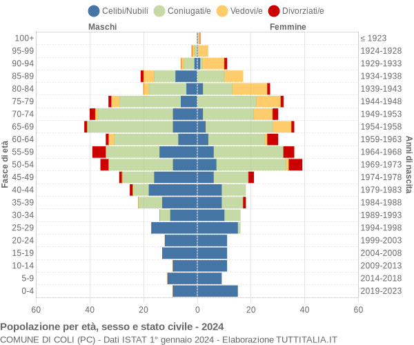 Grafico Popolazione per età, sesso e stato civile Comune di Coli (PC)