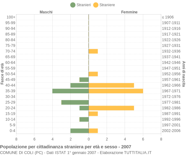 Grafico cittadini stranieri - Coli 2007